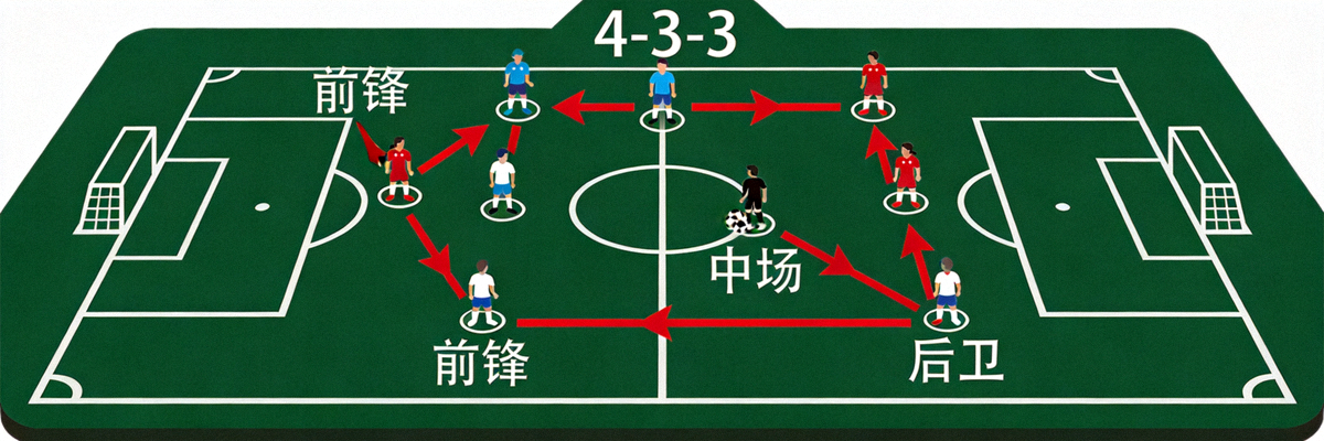 足球战术分析板，上面画着球队阵型和跑动路线